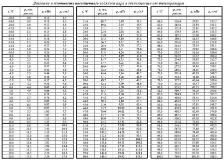 Що домовласникові потрібно знати про точку роси