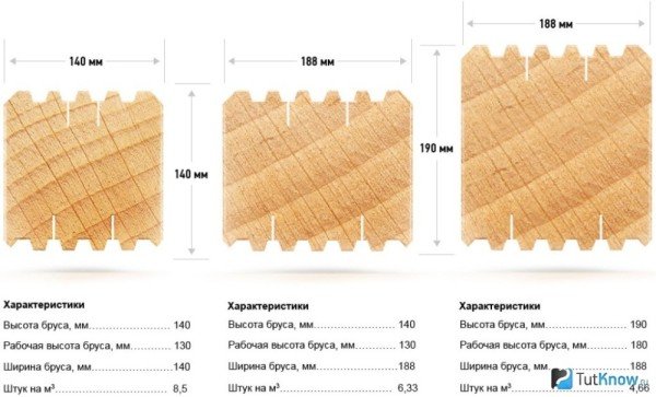 Що являє собою сухий профільований брус