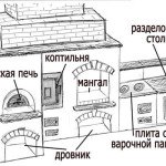 Проекти мангалів з цегли: детальний фото і відео