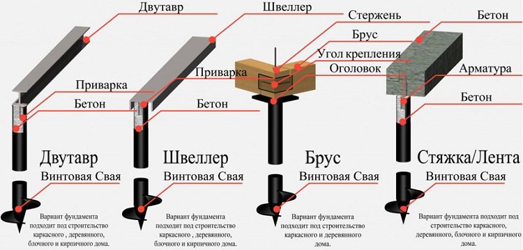 Розбираємося в особливостях пальово ростверкового фундаменту під газобетон