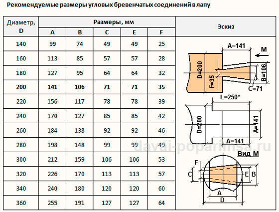 Як робиться рубка в лапу Як робиться рубка в лапу