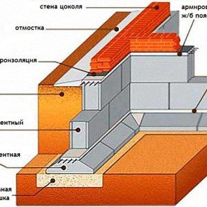 Цоколь фундаменту з цегли своїми руками