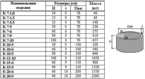 Як правильно зробити септик з бетонних кілець?