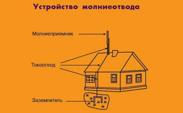 Як зробити заземлення даху з металочерепиці своїми руками?