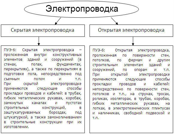 Як проводиться електрика в деревяному будинку своїми руками: схеми