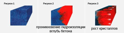 Проникаюча гідроізоляція фундаменту своїми руками: практичне керівництво Проникаюча гідроізоляція фундаменту своїми руками: практичне керівництво