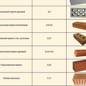 Як розрахувати товщину стін в цегляному будинку?