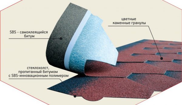 Мяка покрівля – склад, характеристики й особливості монтажу