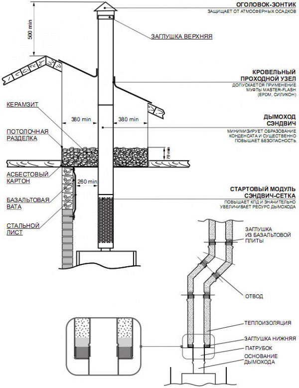 Пристрій і монтаж димоходу для газового котла і колонки — вимоги та схема (фото, відео)