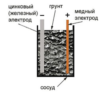 3 способи отримати електрику з землі своїми руками