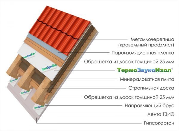 Необхідна шумоізоляція даху з металочерепиці?