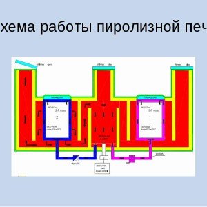 Піролізна піч з цегли своїми руками
