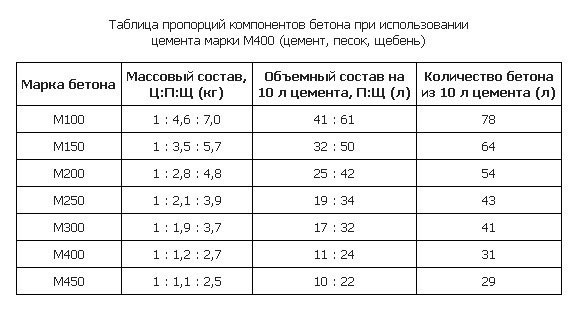 Класи, марки цементу: розшифровка Будівництво будинків і конструкцій з піноблоків