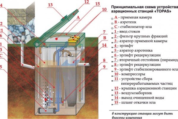 Септик Топас: пристрій і принцип роботи очисної системи, схема її монтажу Септик Топас: пристрій і принцип роботи очисної системи, схема її монтажу