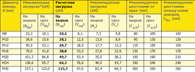 Анкера для бетону: розміри