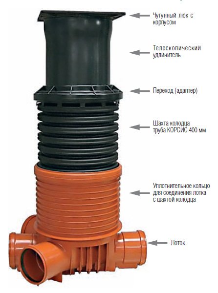 Пристрій колодязів для води із залізобетонних кілець Пристрій колодязів для води із залізобетонних кілець