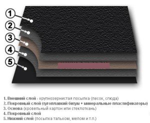 Як вибрати найкращий руберойд для даху будинку: види руберойду, основні позначення Як вибрати найкращий руберойд для даху будинку: види руберойду, основні позначення