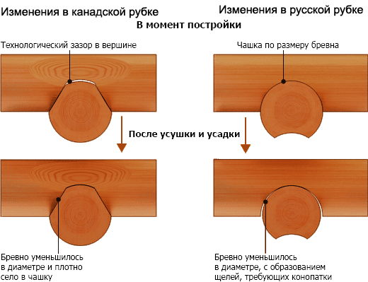 Як зробити зруб своїми руками?