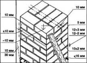 Якість цегляної кладки та її контроль під час виробництва.