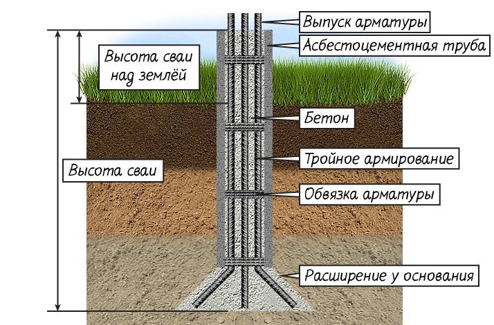 Розбираємося в особливостях пальово ростверкового фундаменту під газобетон