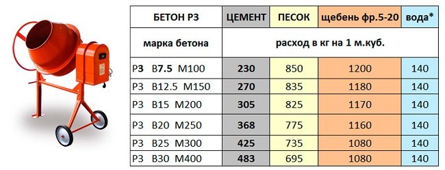 Оцінюємо склад і пропорції бетону для фундаментів