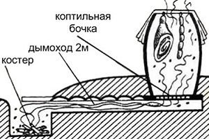 Коптильня з бочки: необхідні матеріали та інструкція по виготовленню своїми руками