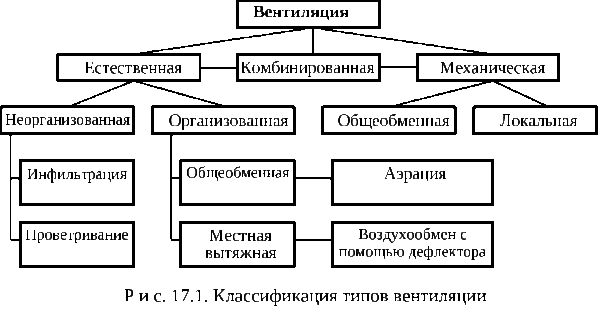 Різновиди вентиляції в деревяному будинку