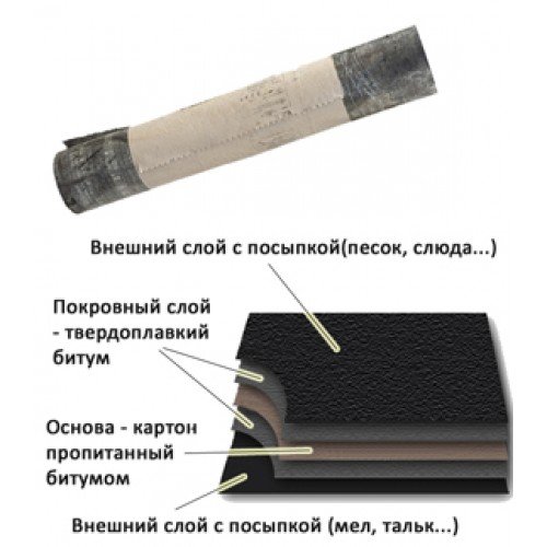 Як правильно покрити дах руберойдом своїми руками, вартість робіт — покрокове відео, фото