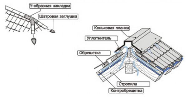 Як кріпити коник на металочерепицю — установка і монтаж (фото, відео)