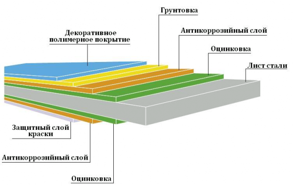 Будь використовувати профнастил для даху і як вибрати — відео, фото
