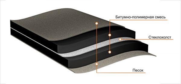 Мяка покрівля – склад, характеристики й особливості монтажу