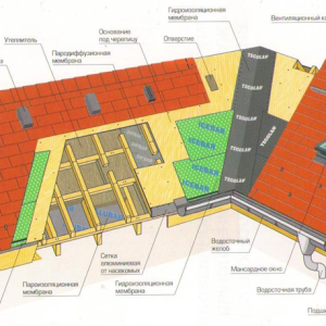 Покрівельний аератор як встановити Покрівельний аератор як встановити