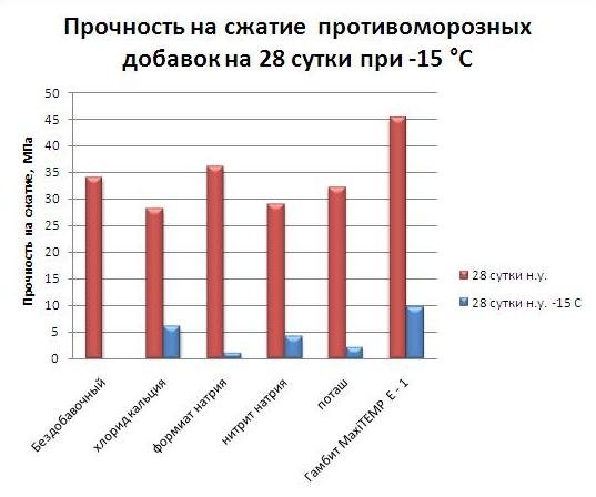Бетонні роботи в зимовий час (морозостійкість бетону) Будівництво будинків і конструкцій з піноблоків Бетонні роботи в зимовий час (морозостійкість бетону) Будівництво будинків і конструкцій з піноблоків