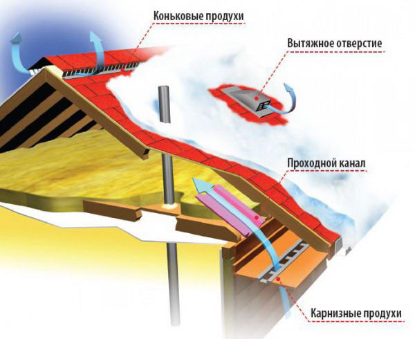 Вентиляція даху будинку, пристрій вентиляційної труби — фото та відео