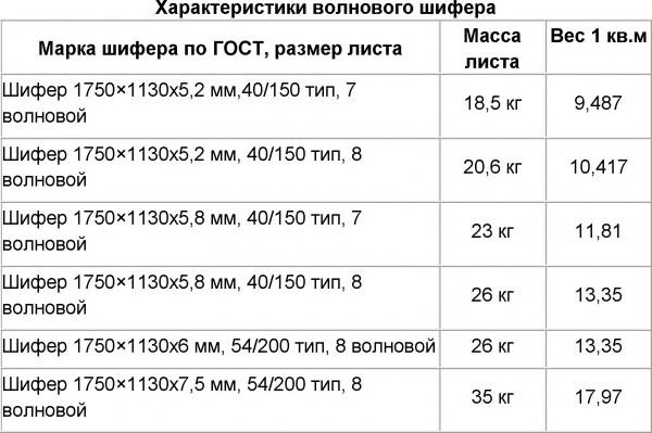 Розміри 7 ми та 8 ми хвильового листа шиферу (фото, відео)