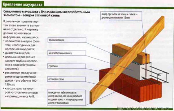 Монтаж кроквяної системи чотирисхилим вальмового даху своїми руками — розрахунок та конструкція (фото, відео)