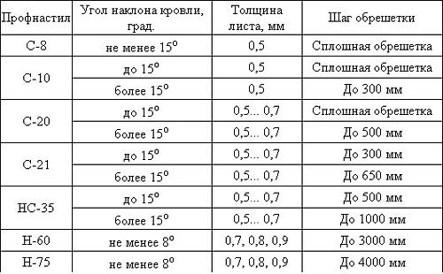 Як зробити обрешітку під профнастил на дах — пристрій і розрахунок (фото, відео)