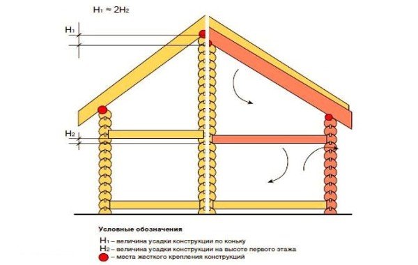 Як проводиться внутрішня обробка будинку з бруса?