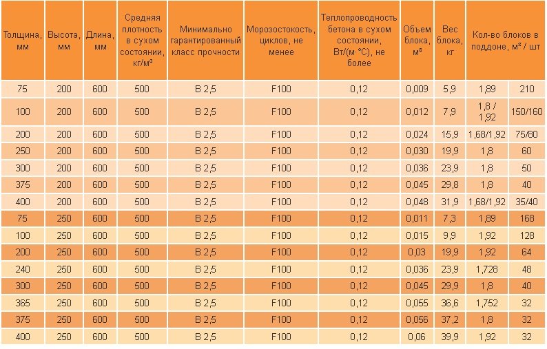 Газобетон Аерок: особливості використання Газобетон Аерок: особливості використання