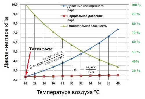Що домовласникові потрібно знати про точку роси