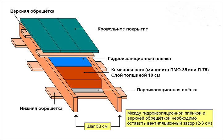Кроквяна система односхилого даху своїми руками — пристрій і схеми (фото, відео)