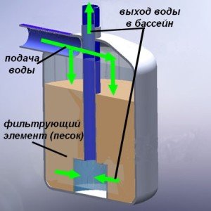 Піщаний фільтр для басейну своїми руками: покрокова інструкція по збірці і обслуговування