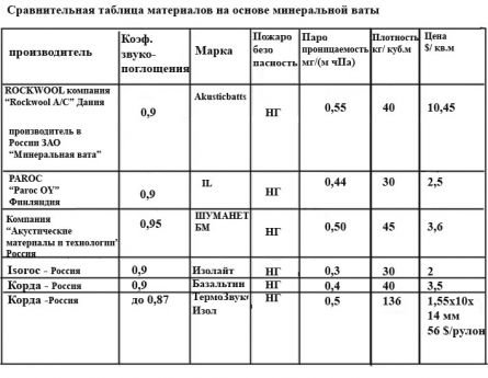 Необхідна шумоізоляція даху з металочерепиці?