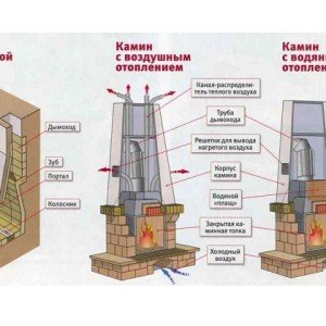 Печі каміни з цегли своїми руками