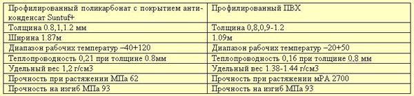 Профільований полікарбонат — розміри і технічні характеристики (фото, відео)