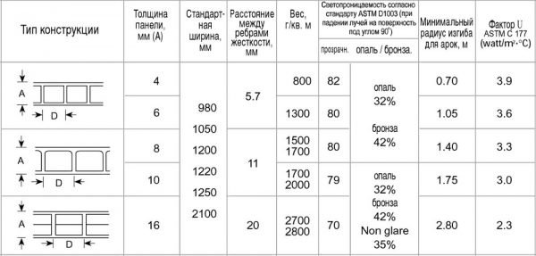 Що таке полікарбонат — види і технічні характеристики (фото, відео)