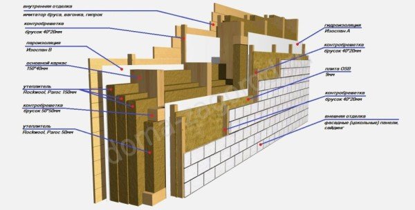 Як будувати каркасні будинки для зимового проживання?