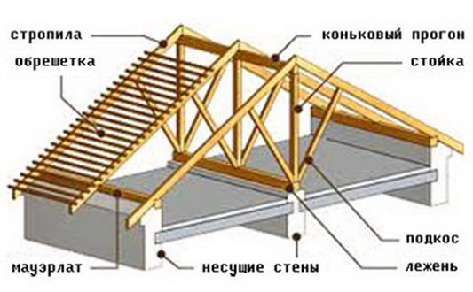 Пристрій і конструкція двосхилим даху будинку — фото, відео, схеми