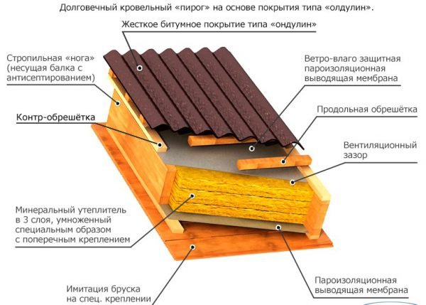 Як правильно покрити дах ондулін своїми руками — покрокова відео інструкція з монтажу та укладанні (фото)