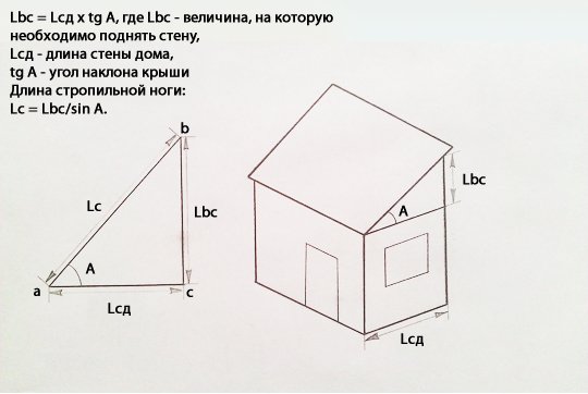 Мінімальний ухил покрівлі з профлиста — як вирахувати кут нахилу (відео, фото)